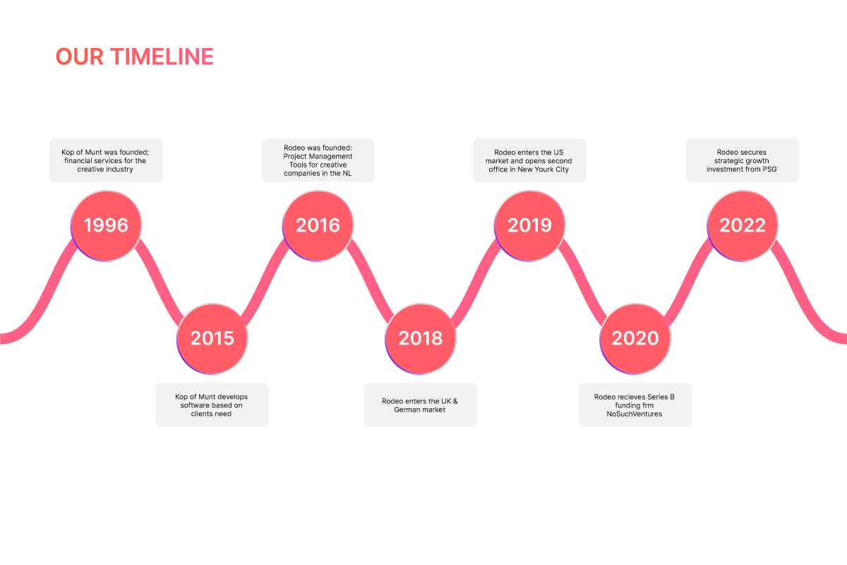 Timeline - What is a Timeline? Definition, Types, Uses
